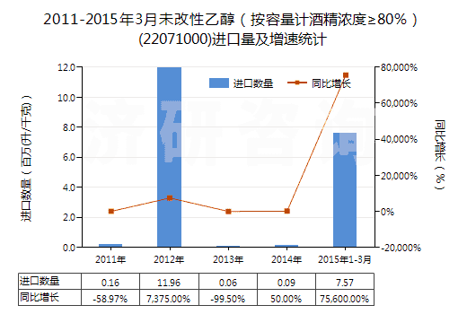2011-2015年3月未改性乙醇（按容量計酒精濃度≥80％）(22071000)進(jìn)口量及增速統(tǒng)計